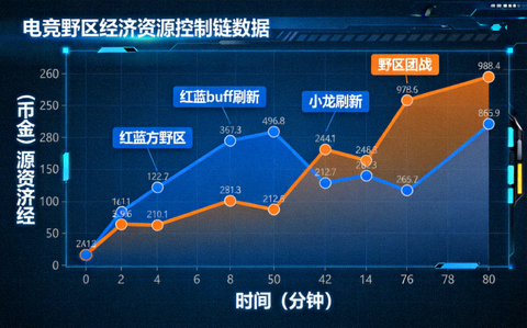 电竞比赛野区经济资源控制链数据走势图