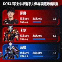 DOTA2职业中单选手头像与常用英雄数据