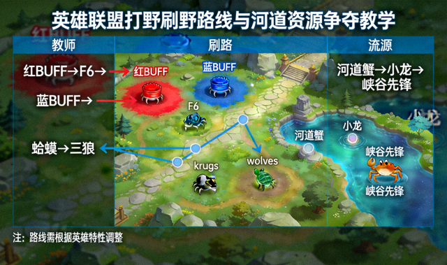 英雄联盟打野刷野路线与河道资源争夺教学图